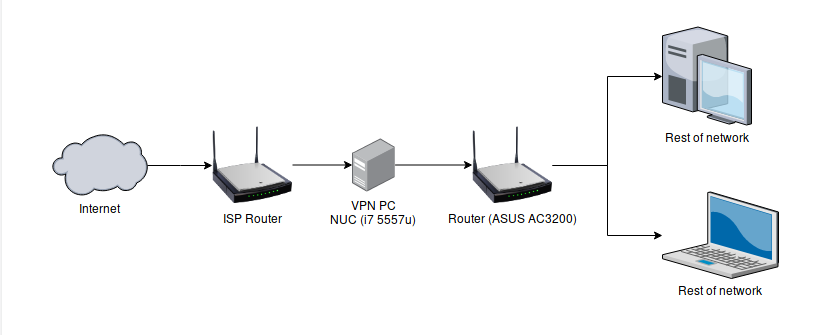 network structure