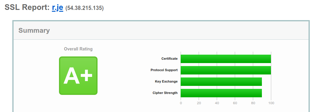 SSL Labs